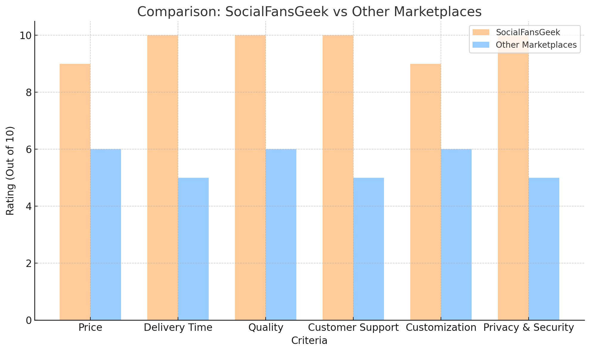 SocialFansGeeK vs Others